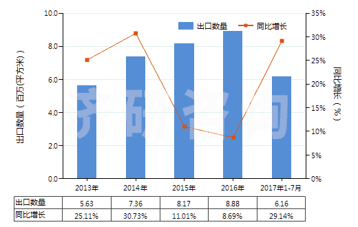 2013-2017年7月中國(guó)制印刷電路板光致抗蝕干膜（寬＞610mm，長(zhǎng)＞200m）(HS37024221)出口量及增速統(tǒng)計(jì)
